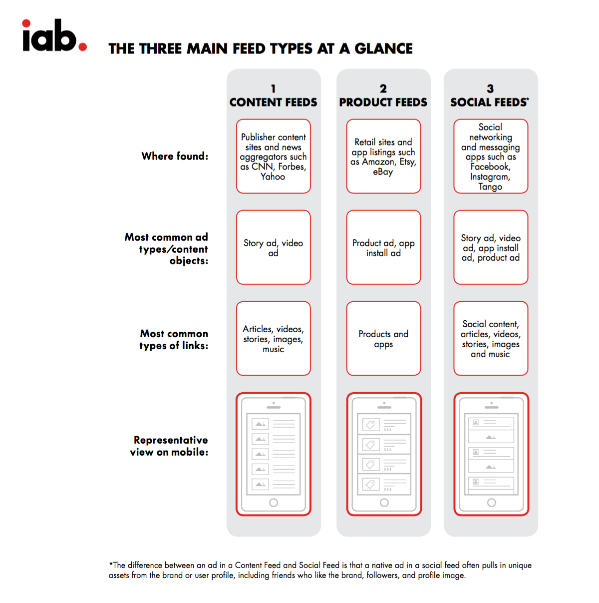 IAB in-feed ad types: content feeds, product feeds, social feeds